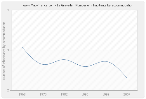 La Gravelle : Number of inhabitants by accommodation